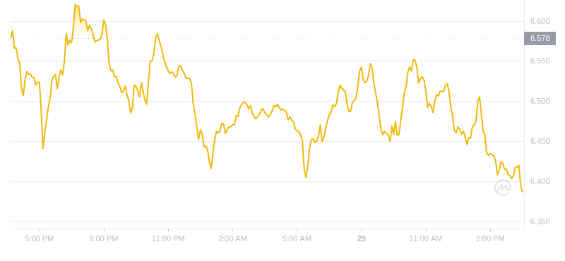 2024年09月29日RNDR币价格